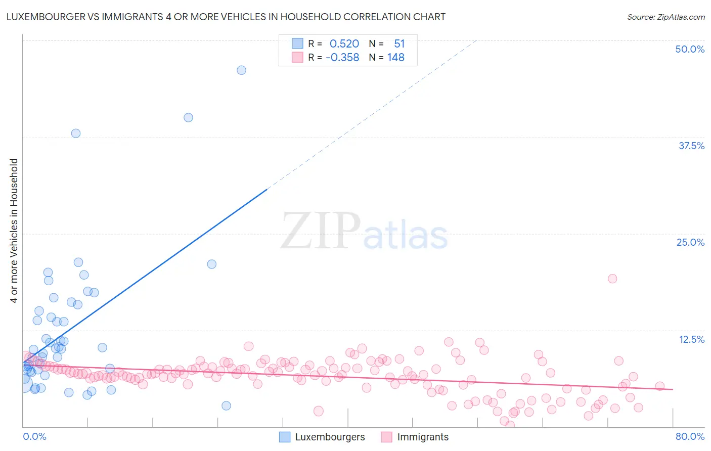 Luxembourger vs Immigrants 4 or more Vehicles in Household