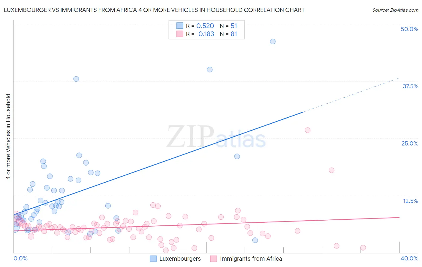 Luxembourger vs Immigrants from Africa 4 or more Vehicles in Household