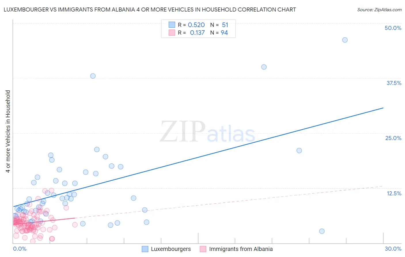 Luxembourger vs Immigrants from Albania 4 or more Vehicles in Household