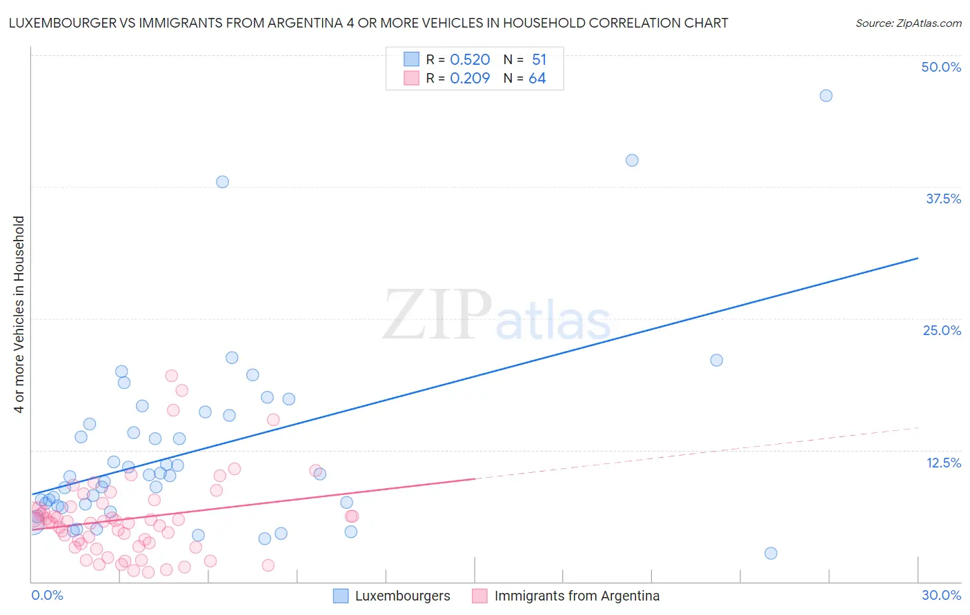 Luxembourger vs Immigrants from Argentina 4 or more Vehicles in Household