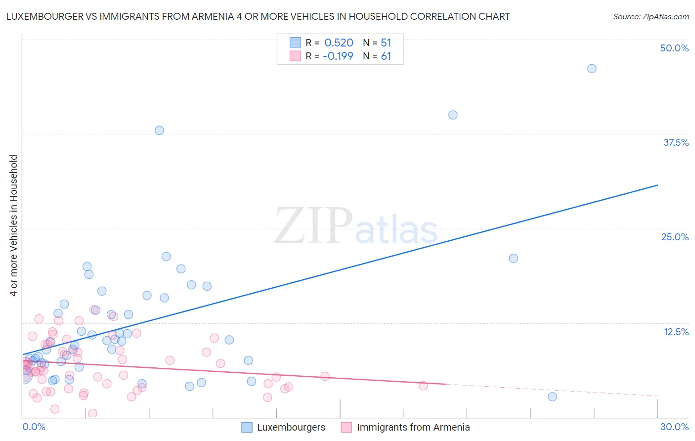 Luxembourger vs Immigrants from Armenia 4 or more Vehicles in Household