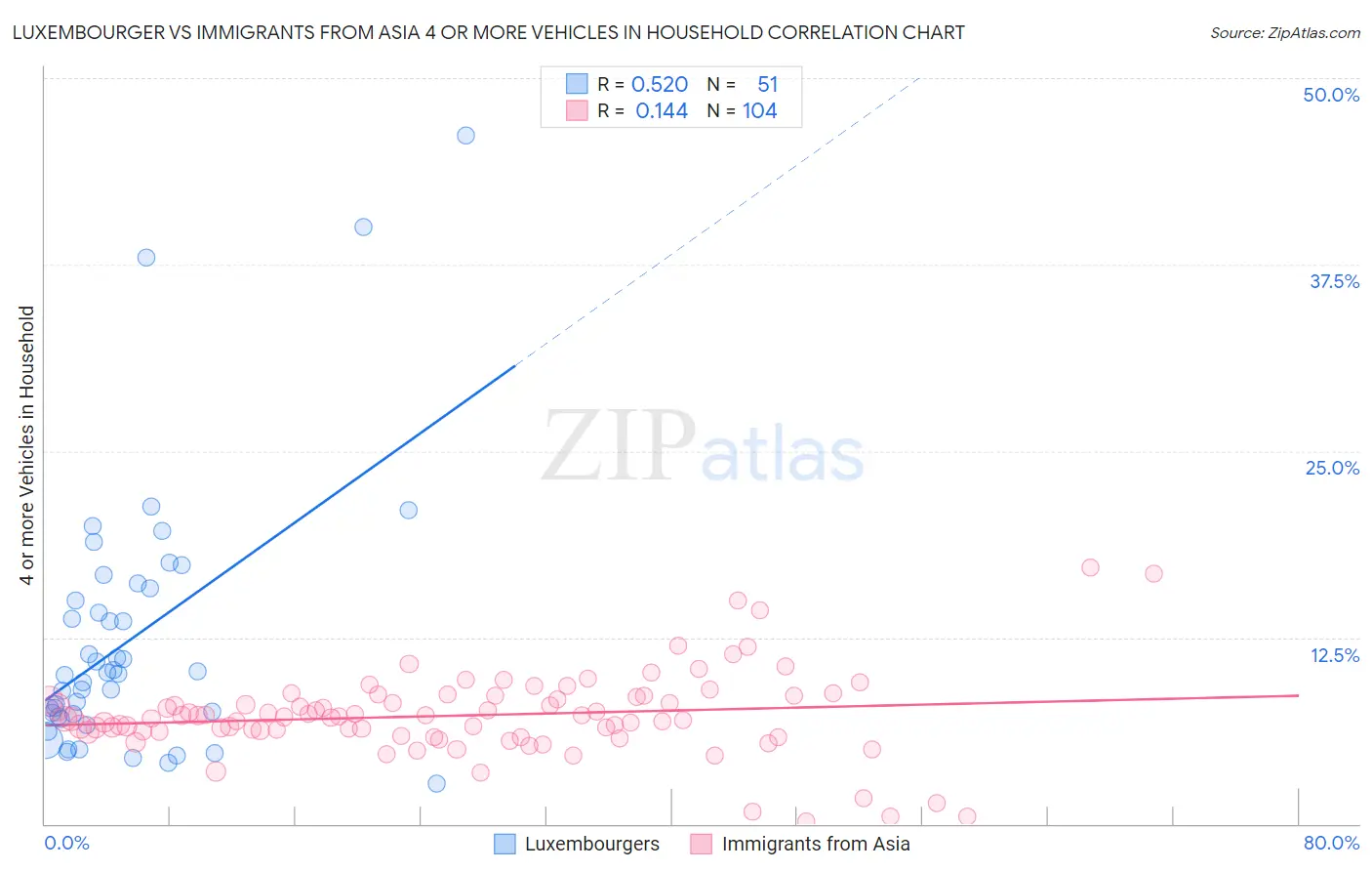 Luxembourger vs Immigrants from Asia 4 or more Vehicles in Household
