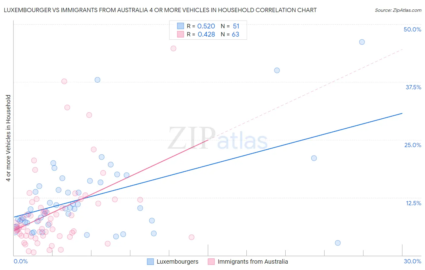 Luxembourger vs Immigrants from Australia 4 or more Vehicles in Household