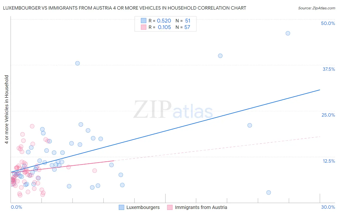 Luxembourger vs Immigrants from Austria 4 or more Vehicles in Household