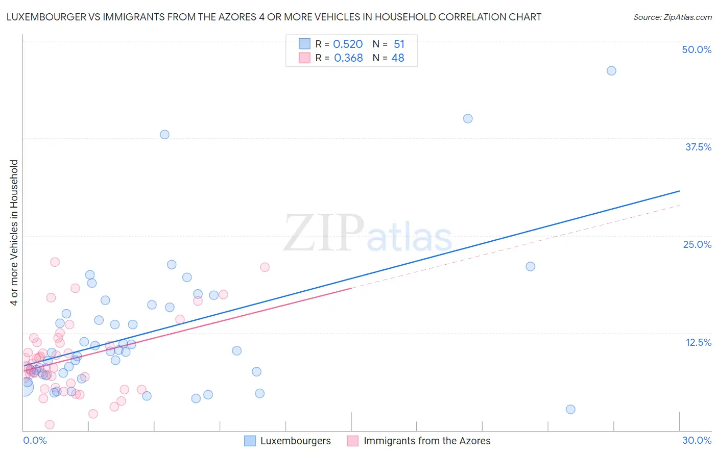 Luxembourger vs Immigrants from the Azores 4 or more Vehicles in Household