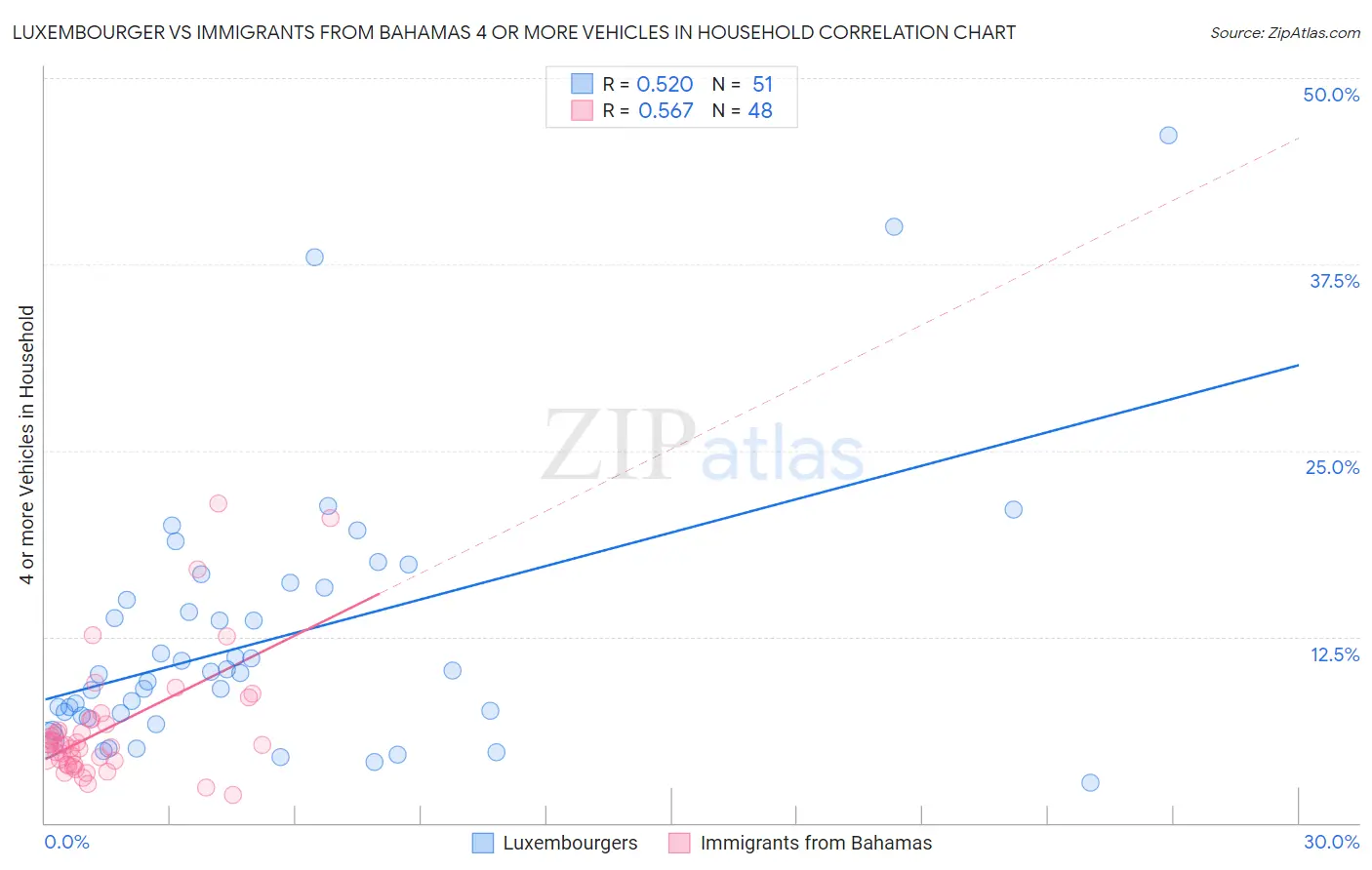 Luxembourger vs Immigrants from Bahamas 4 or more Vehicles in Household