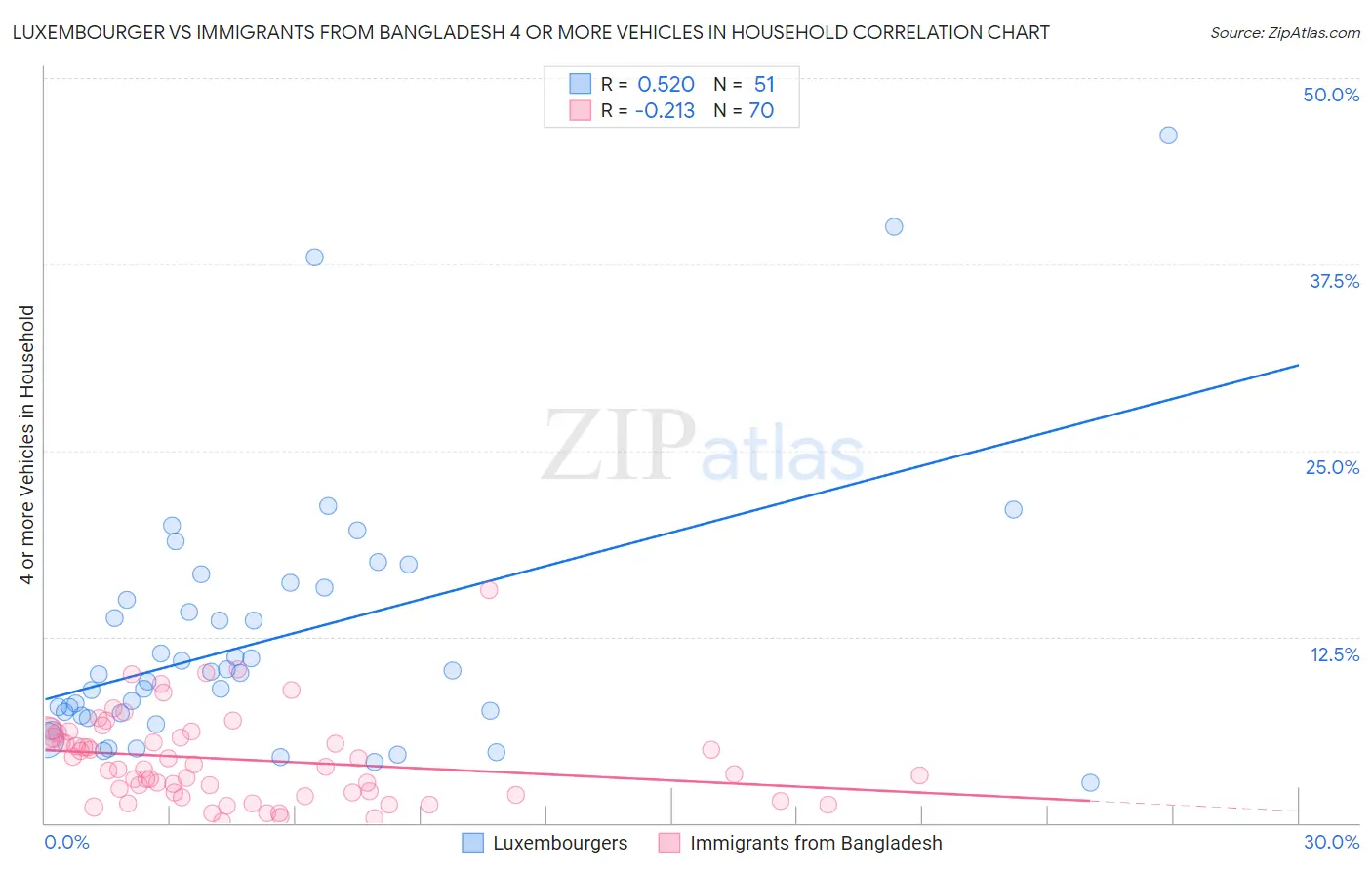 Luxembourger vs Immigrants from Bangladesh 4 or more Vehicles in Household