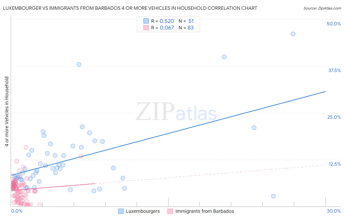 Luxembourger vs Immigrants from Barbados 4 or more Vehicles in Household