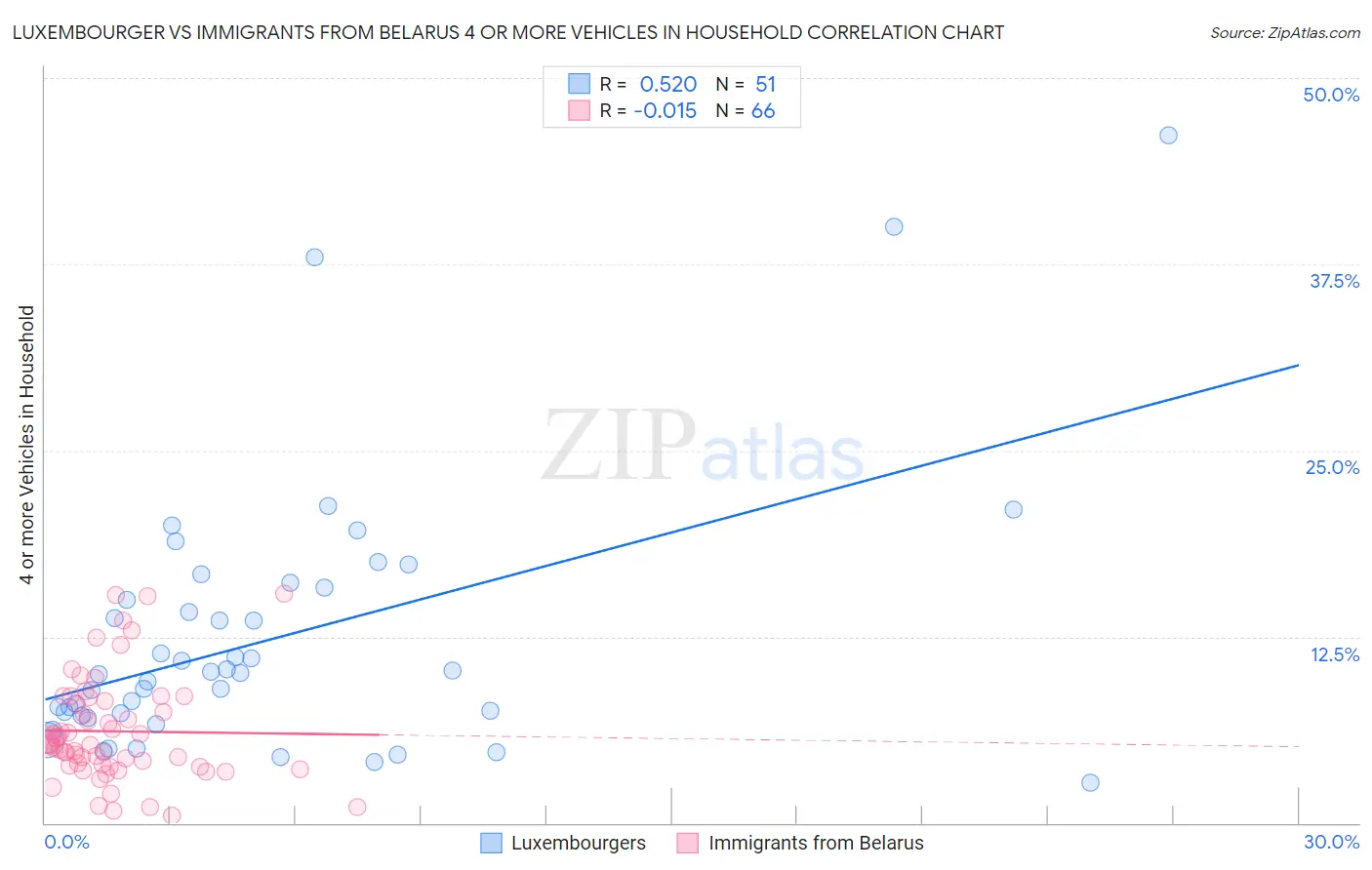 Luxembourger vs Immigrants from Belarus 4 or more Vehicles in Household