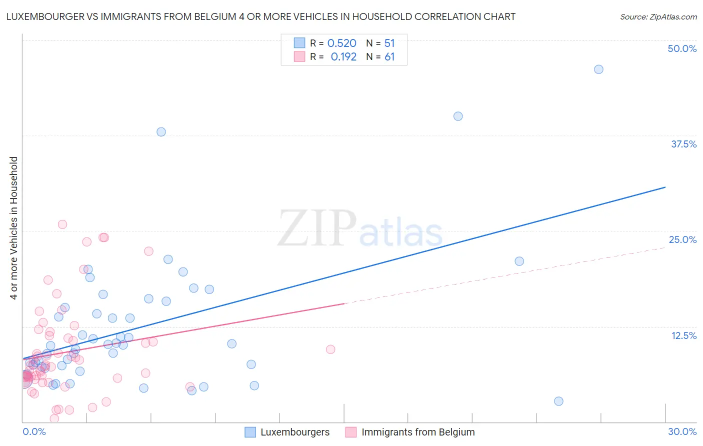 Luxembourger vs Immigrants from Belgium 4 or more Vehicles in Household