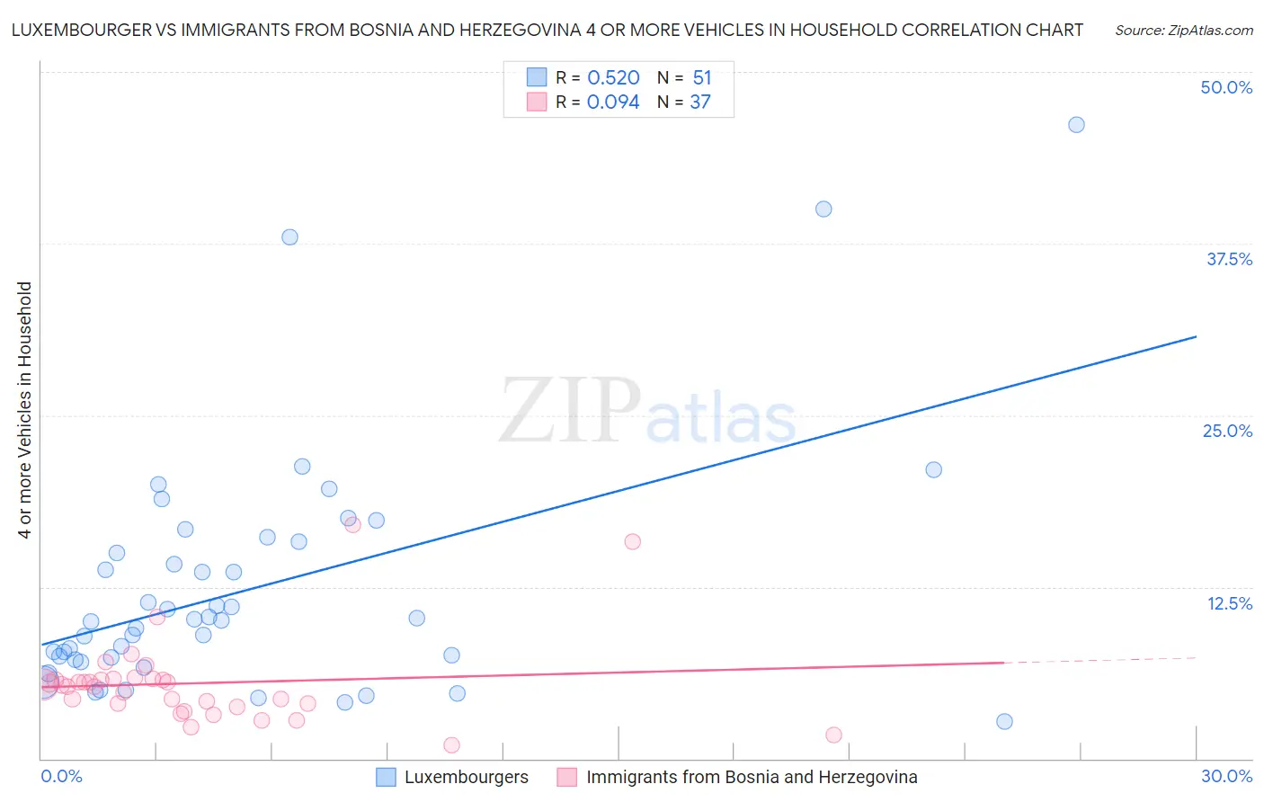 Luxembourger vs Immigrants from Bosnia and Herzegovina 4 or more Vehicles in Household