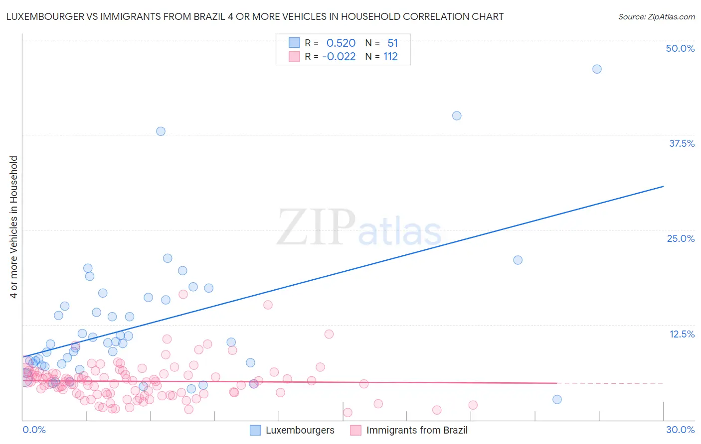 Luxembourger vs Immigrants from Brazil 4 or more Vehicles in Household