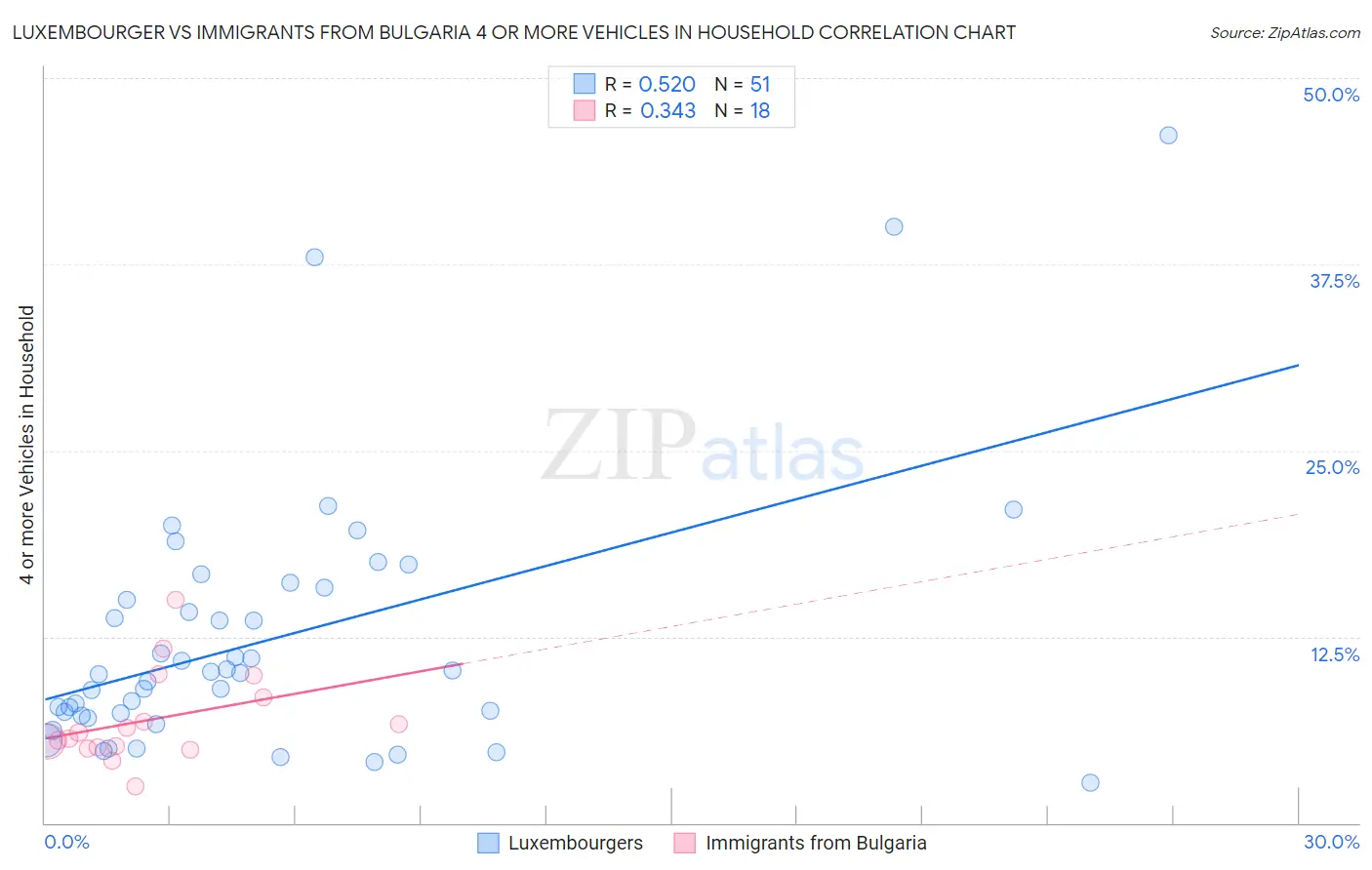 Luxembourger vs Immigrants from Bulgaria 4 or more Vehicles in Household