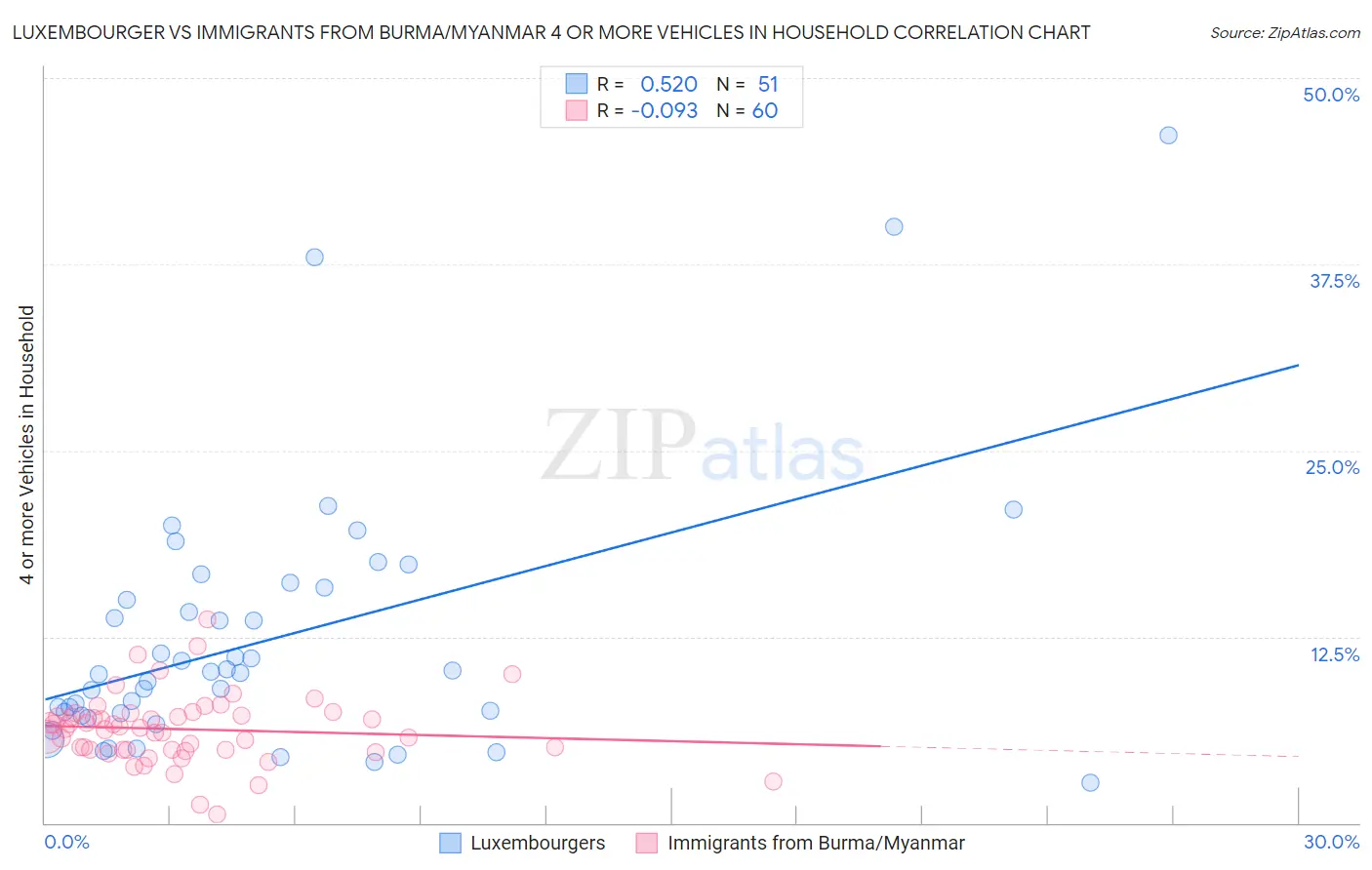 Luxembourger vs Immigrants from Burma/Myanmar 4 or more Vehicles in Household
