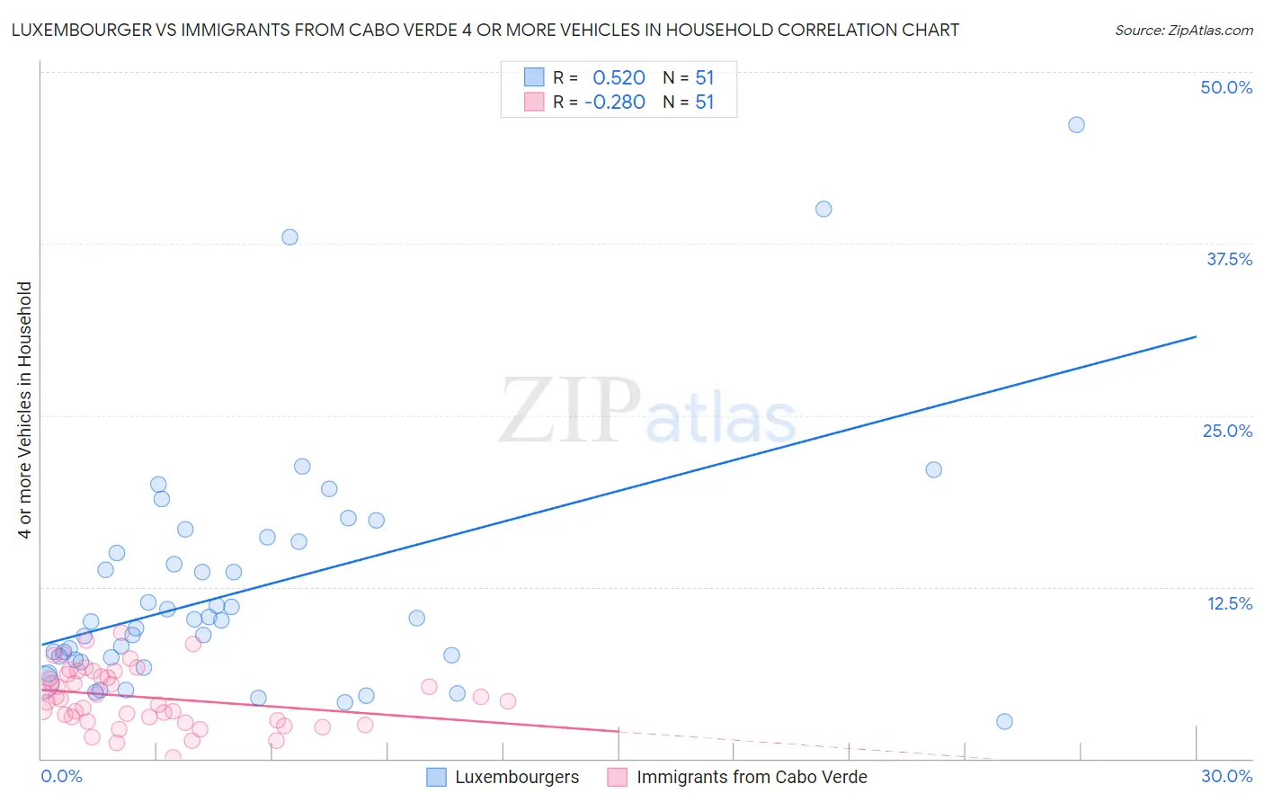 Luxembourger vs Immigrants from Cabo Verde 4 or more Vehicles in Household