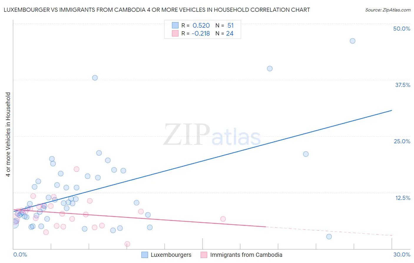 Luxembourger vs Immigrants from Cambodia 4 or more Vehicles in Household