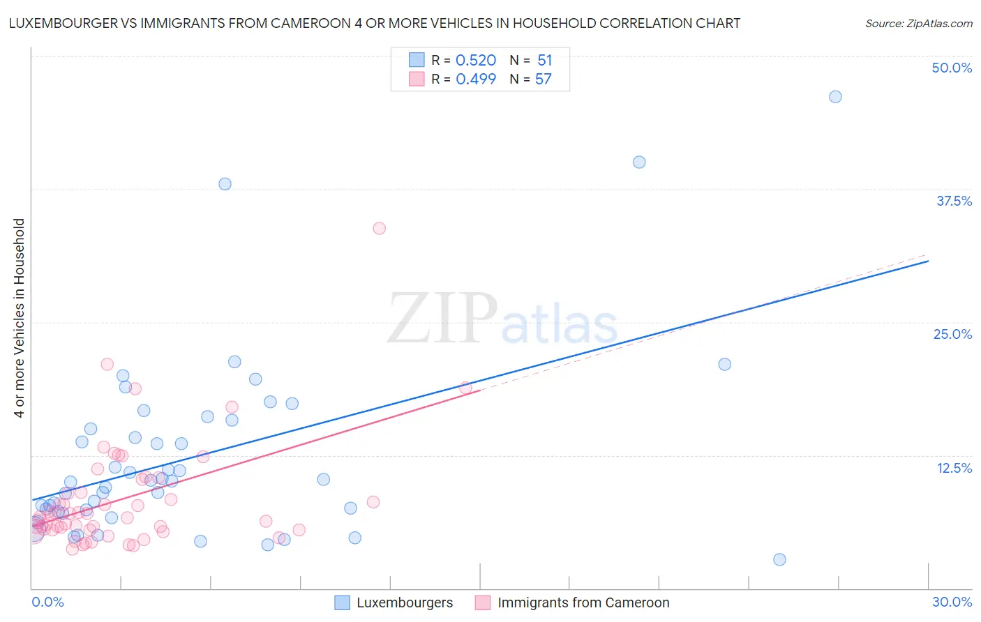 Luxembourger vs Immigrants from Cameroon 4 or more Vehicles in Household