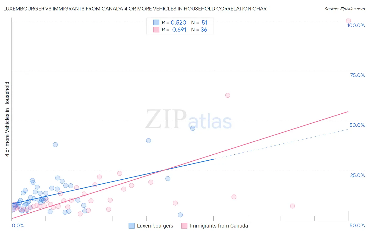 Luxembourger vs Immigrants from Canada 4 or more Vehicles in Household