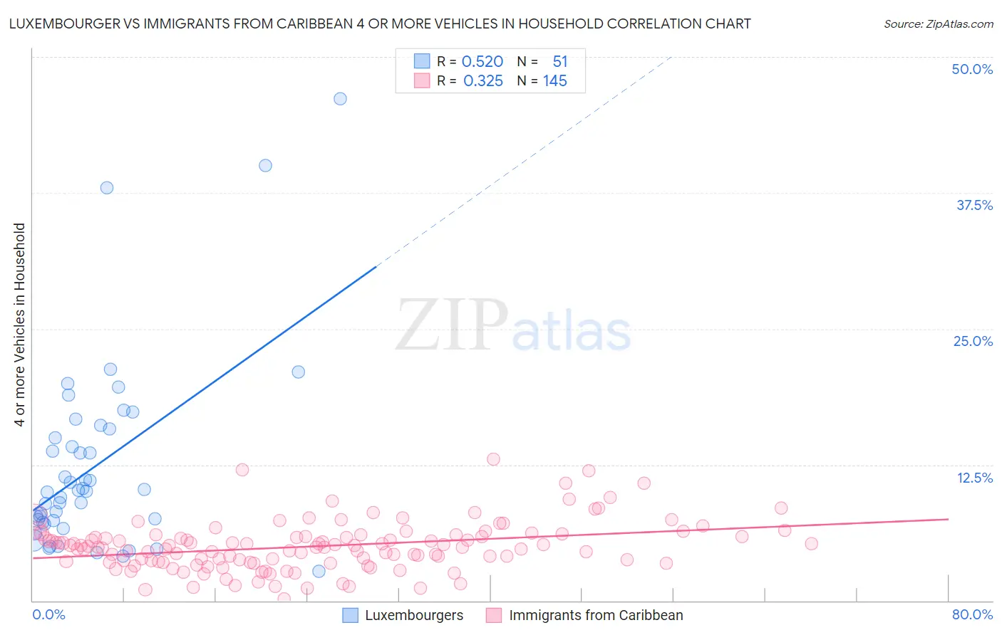 Luxembourger vs Immigrants from Caribbean 4 or more Vehicles in Household