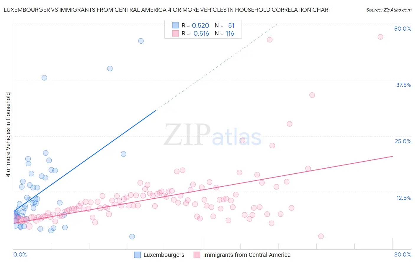 Luxembourger vs Immigrants from Central America 4 or more Vehicles in Household