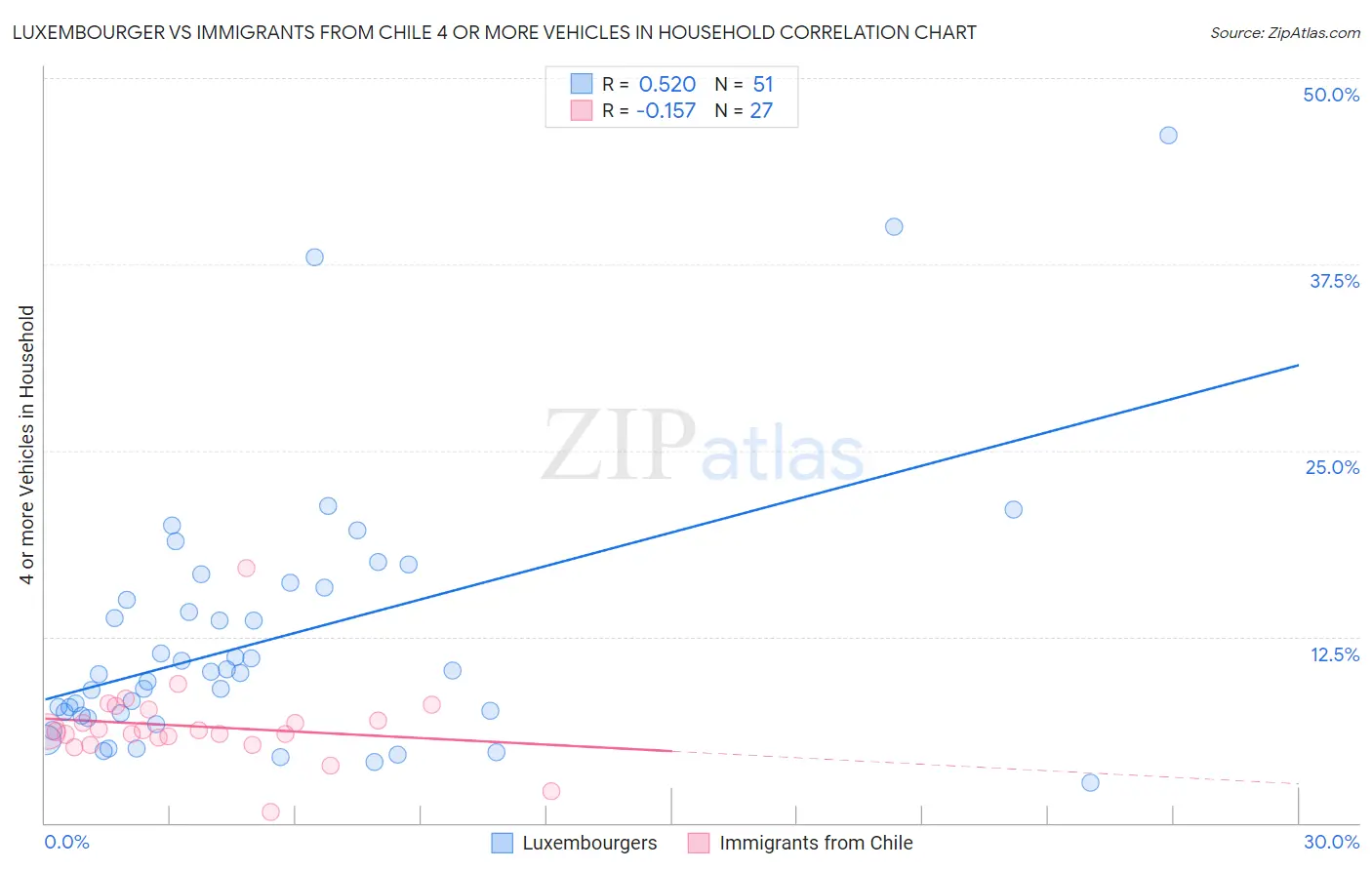 Luxembourger vs Immigrants from Chile 4 or more Vehicles in Household