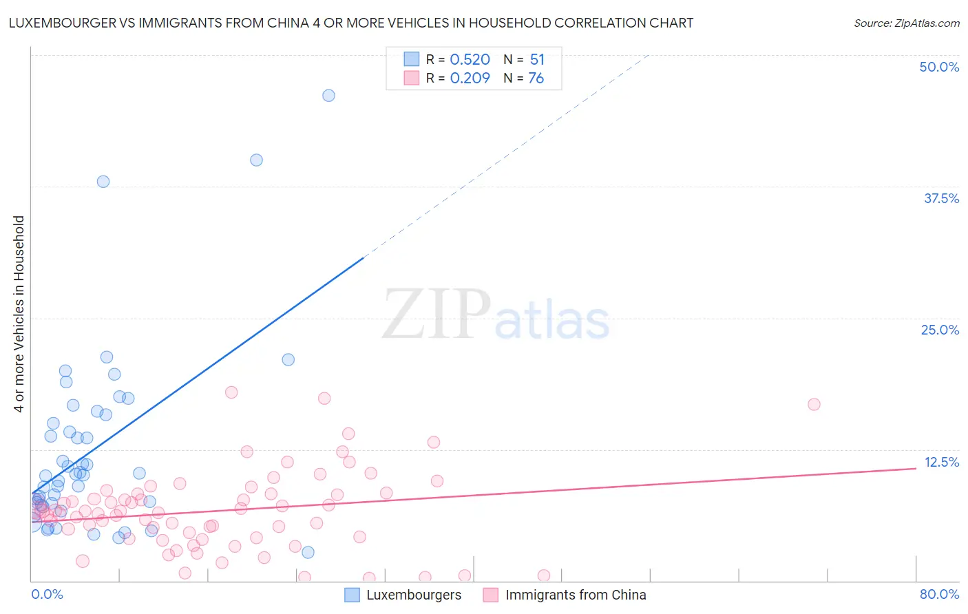 Luxembourger vs Immigrants from China 4 or more Vehicles in Household