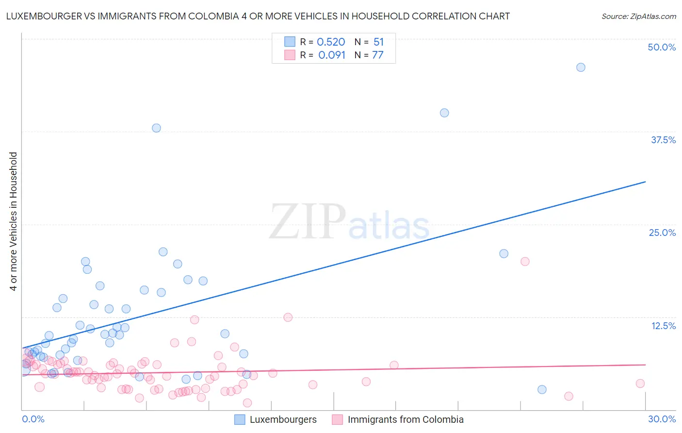 Luxembourger vs Immigrants from Colombia 4 or more Vehicles in Household