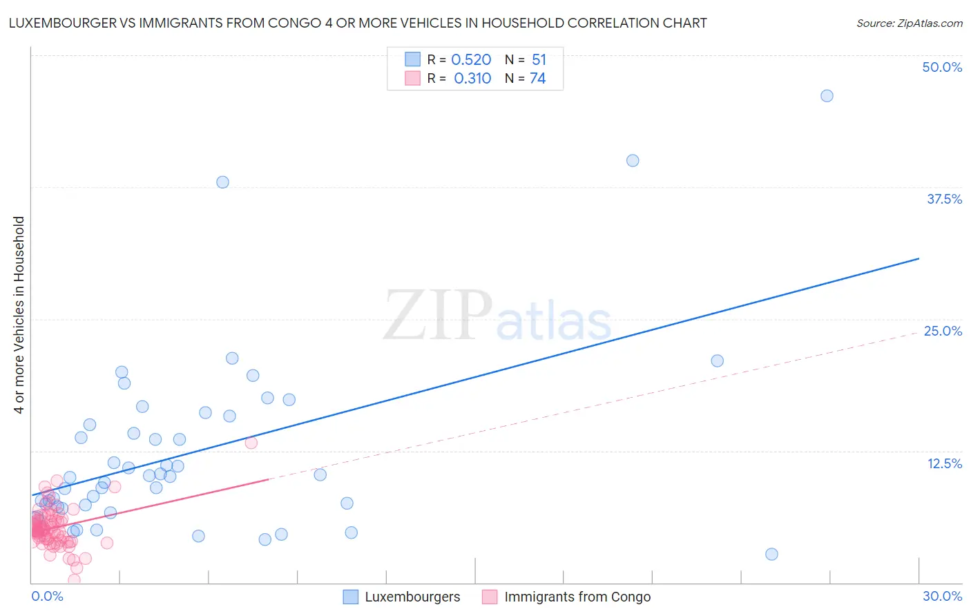 Luxembourger vs Immigrants from Congo 4 or more Vehicles in Household