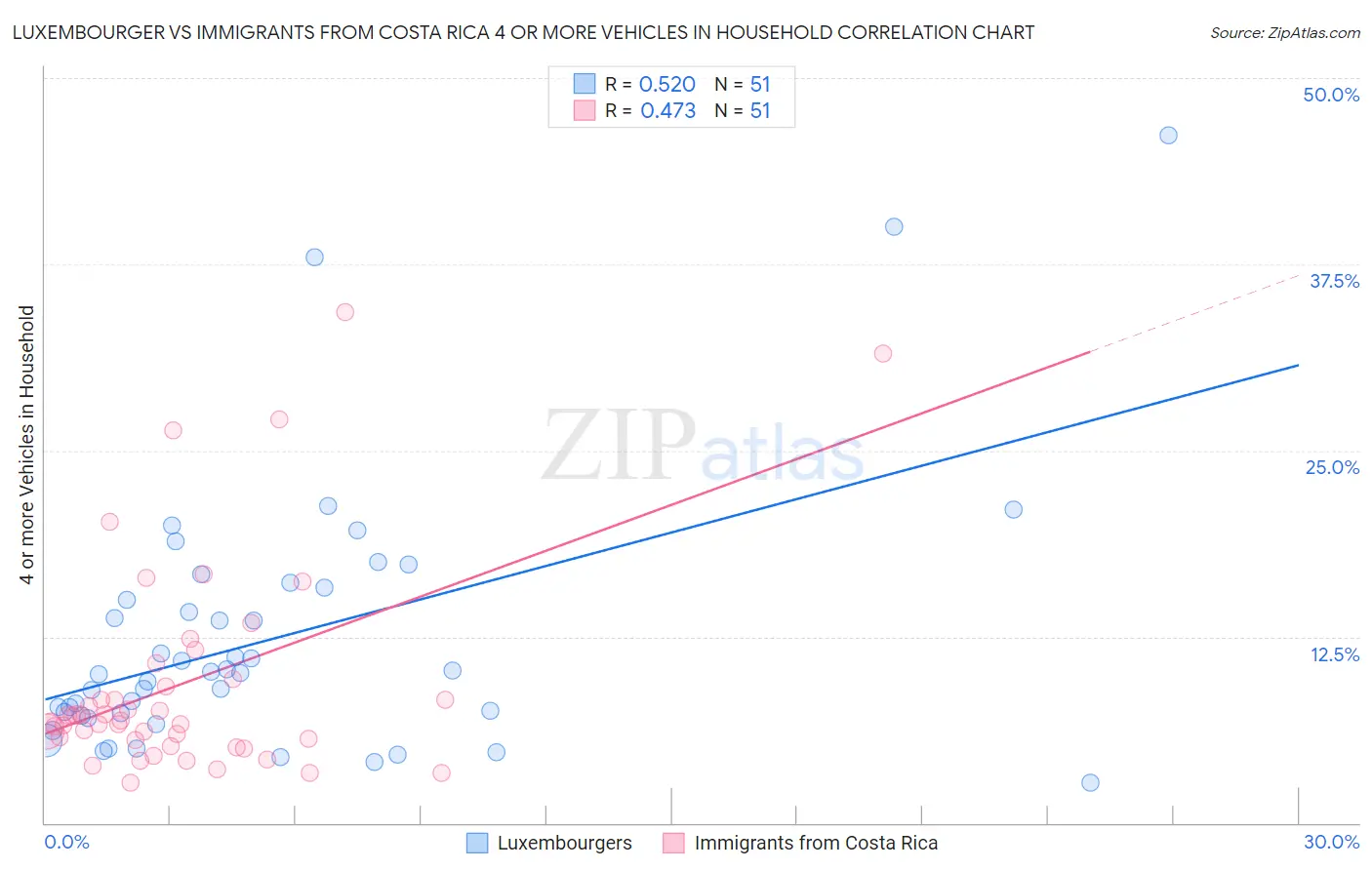 Luxembourger vs Immigrants from Costa Rica 4 or more Vehicles in Household