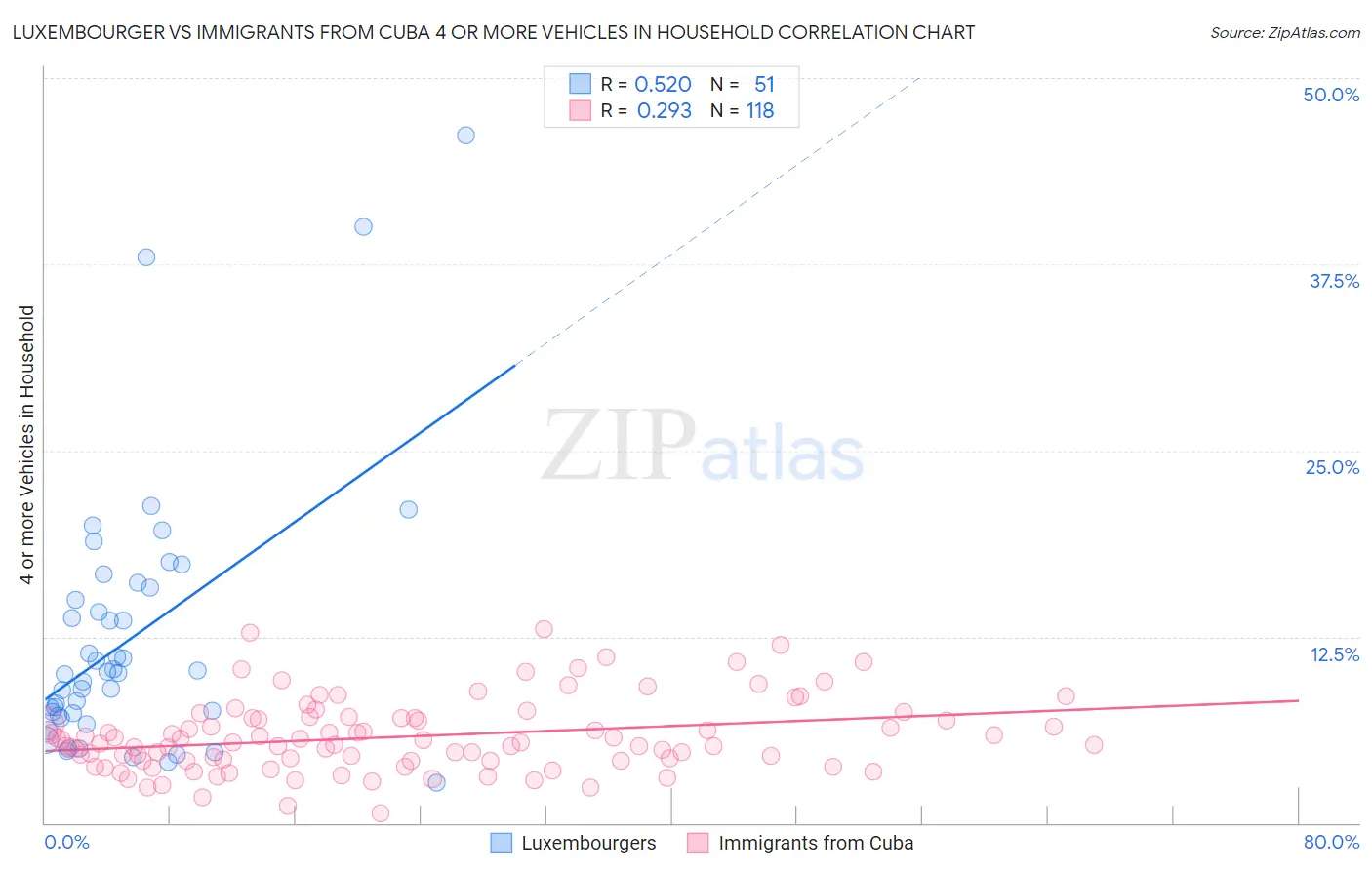 Luxembourger vs Immigrants from Cuba 4 or more Vehicles in Household