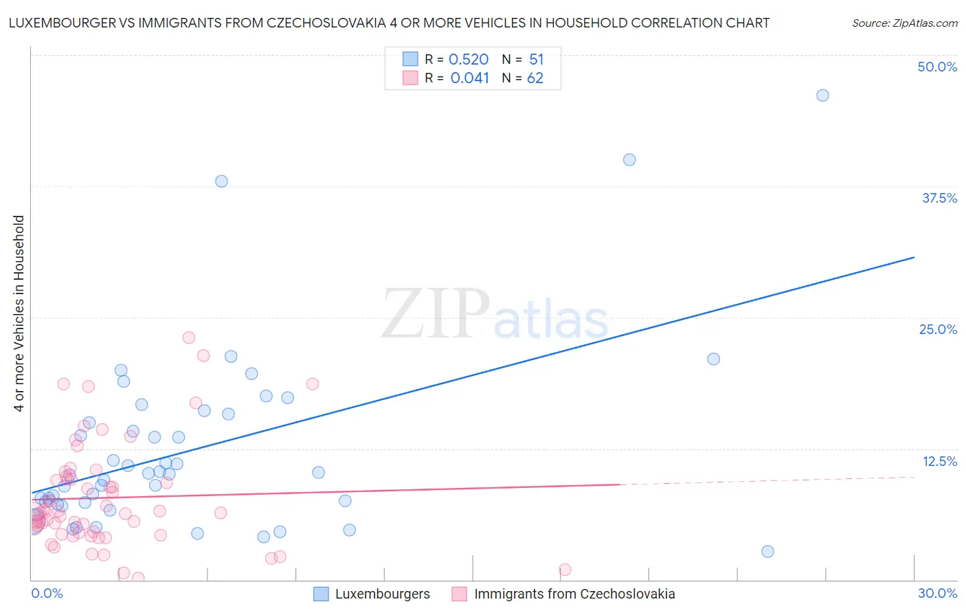 Luxembourger vs Immigrants from Czechoslovakia 4 or more Vehicles in Household