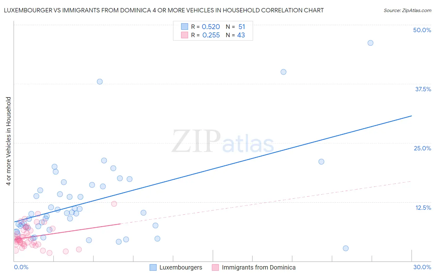 Luxembourger vs Immigrants from Dominica 4 or more Vehicles in Household