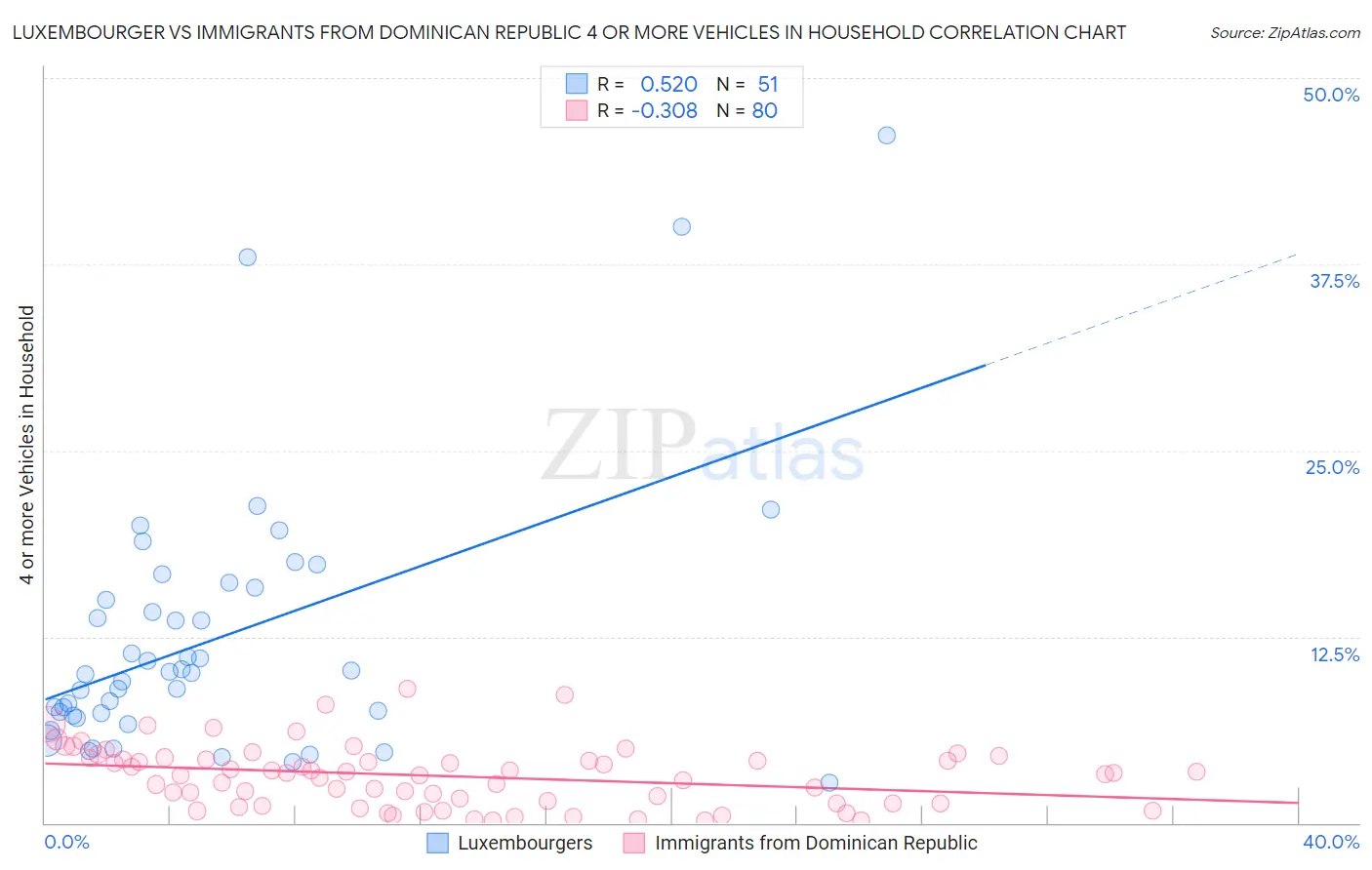 Luxembourger vs Immigrants from Dominican Republic 4 or more Vehicles in Household