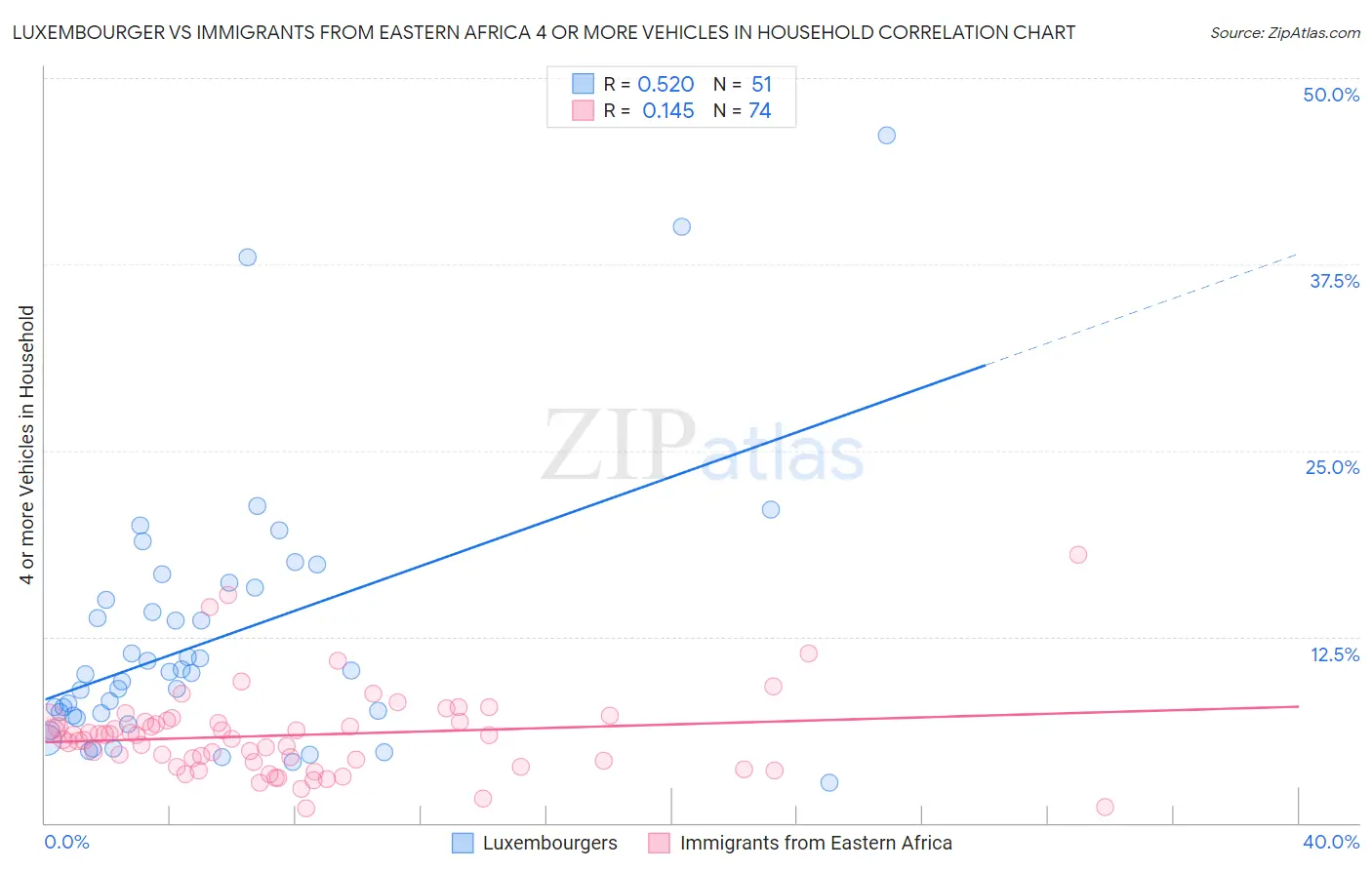 Luxembourger vs Immigrants from Eastern Africa 4 or more Vehicles in Household