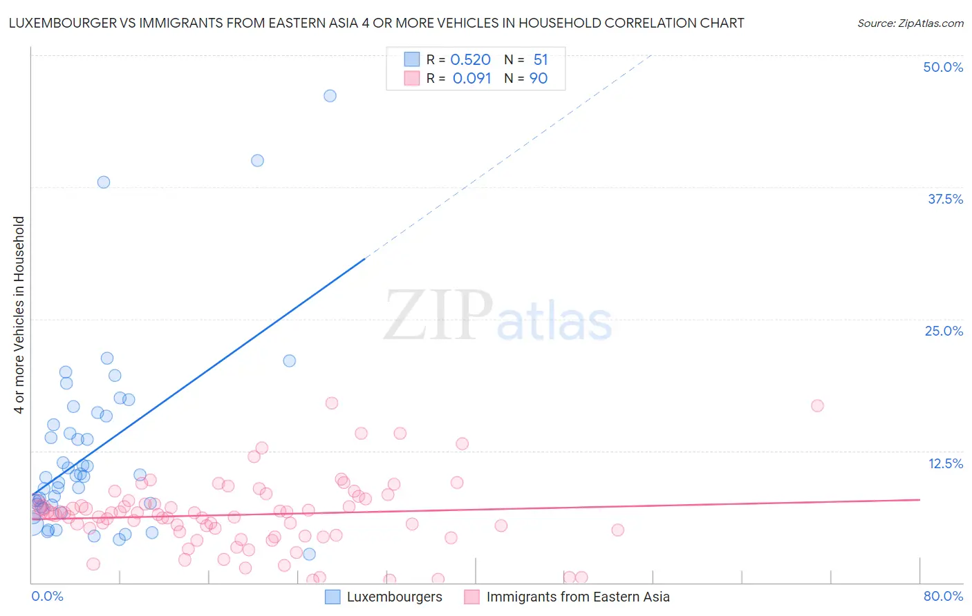 Luxembourger vs Immigrants from Eastern Asia 4 or more Vehicles in Household