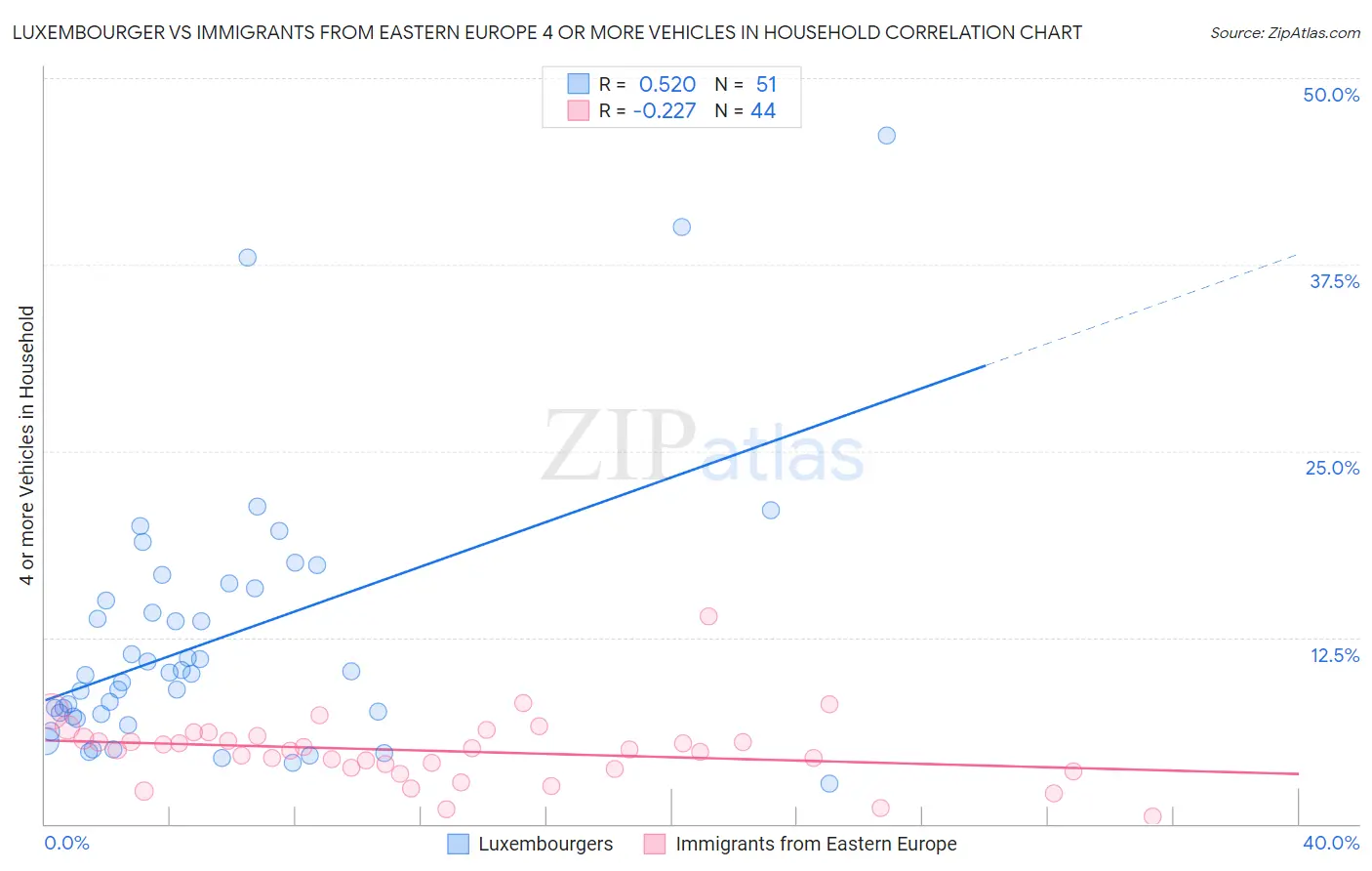 Luxembourger vs Immigrants from Eastern Europe 4 or more Vehicles in Household