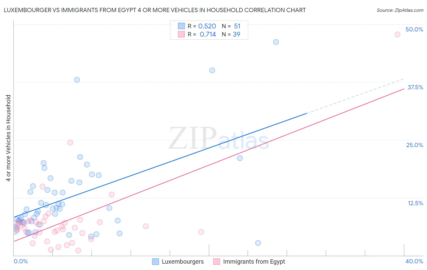 Luxembourger vs Immigrants from Egypt 4 or more Vehicles in Household