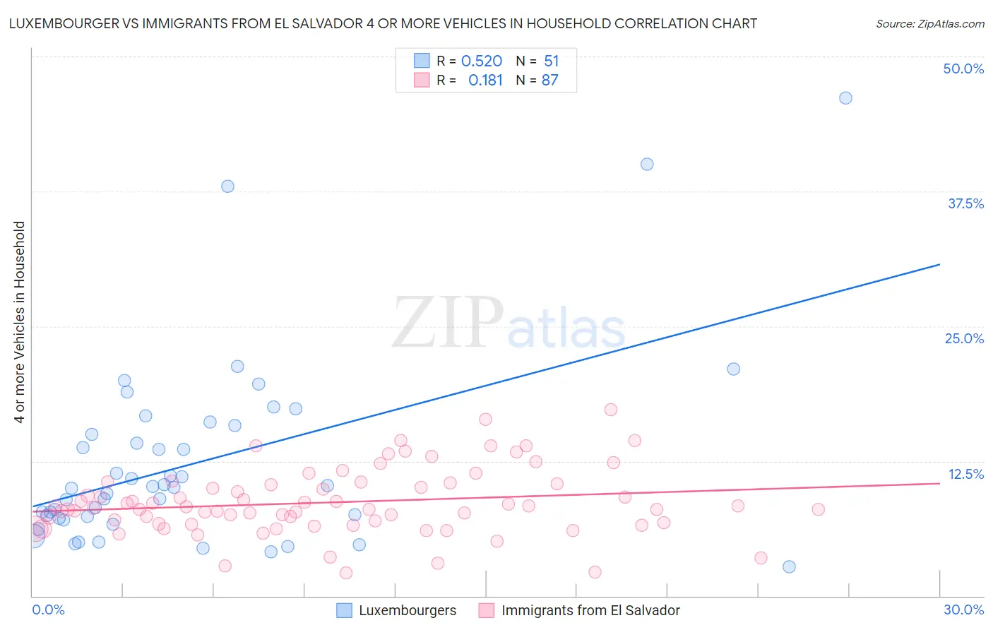 Luxembourger vs Immigrants from El Salvador 4 or more Vehicles in Household