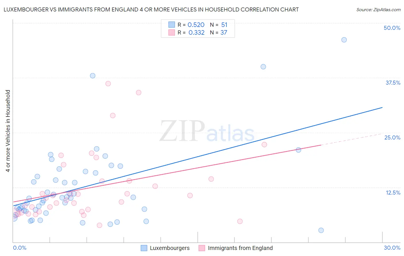 Luxembourger vs Immigrants from England 4 or more Vehicles in Household