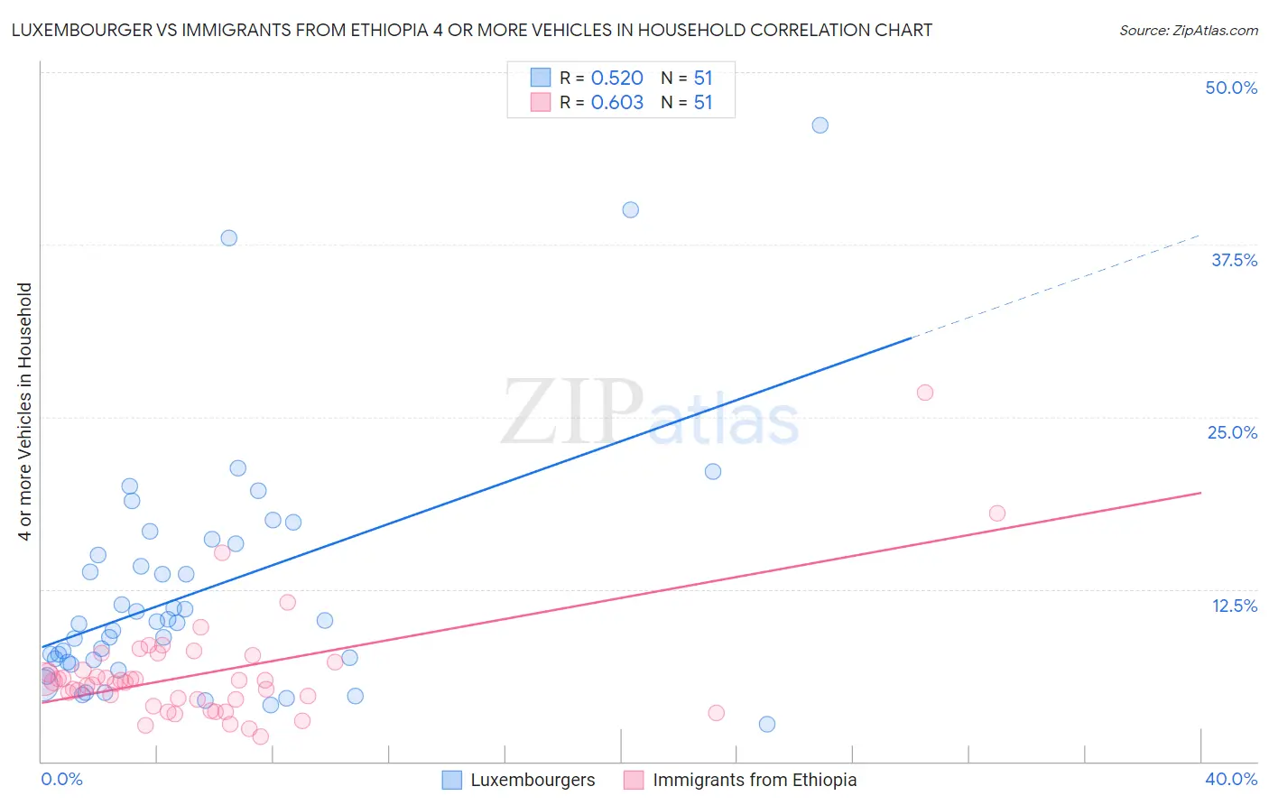 Luxembourger vs Immigrants from Ethiopia 4 or more Vehicles in Household