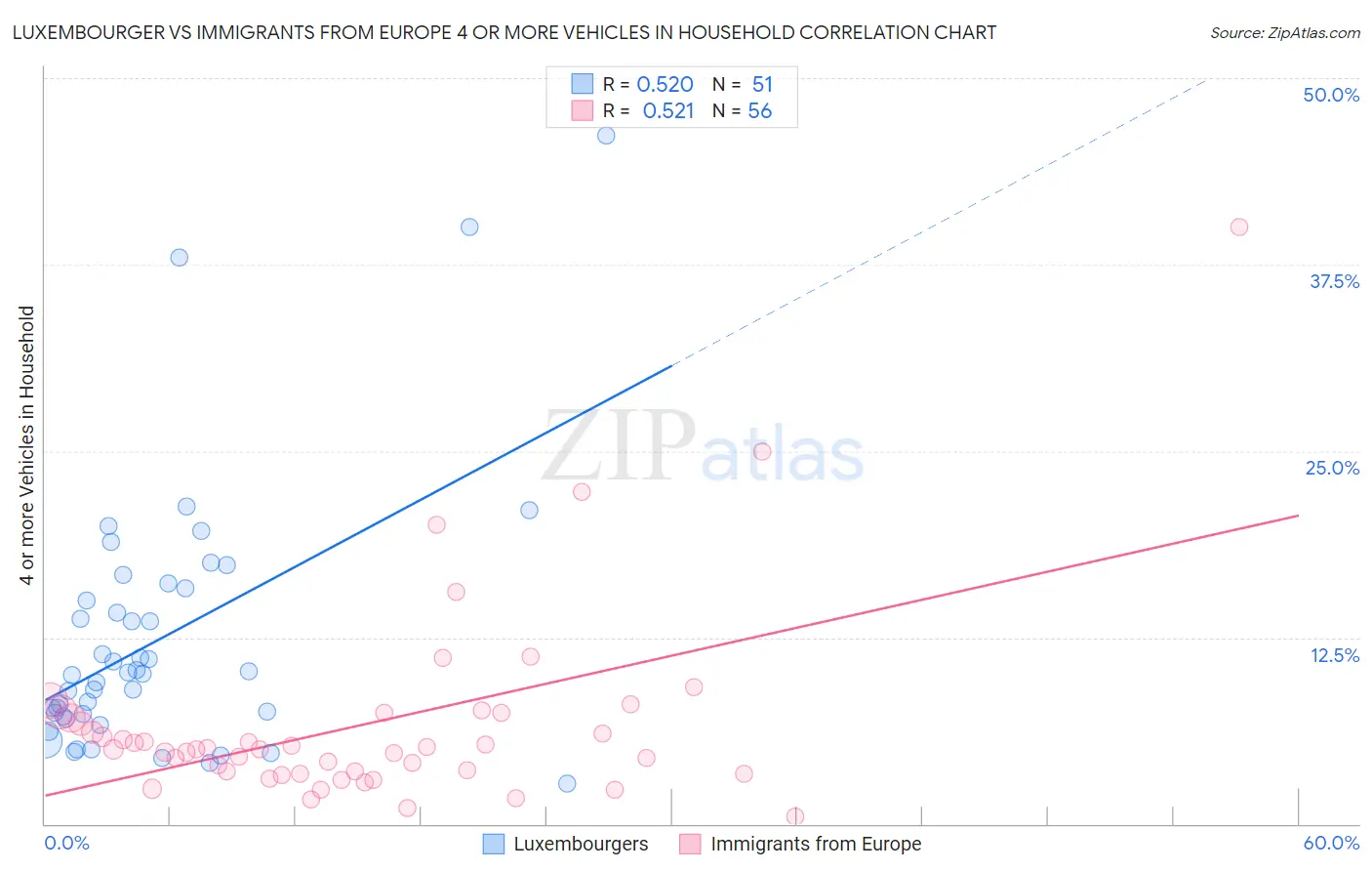 Luxembourger vs Immigrants from Europe 4 or more Vehicles in Household