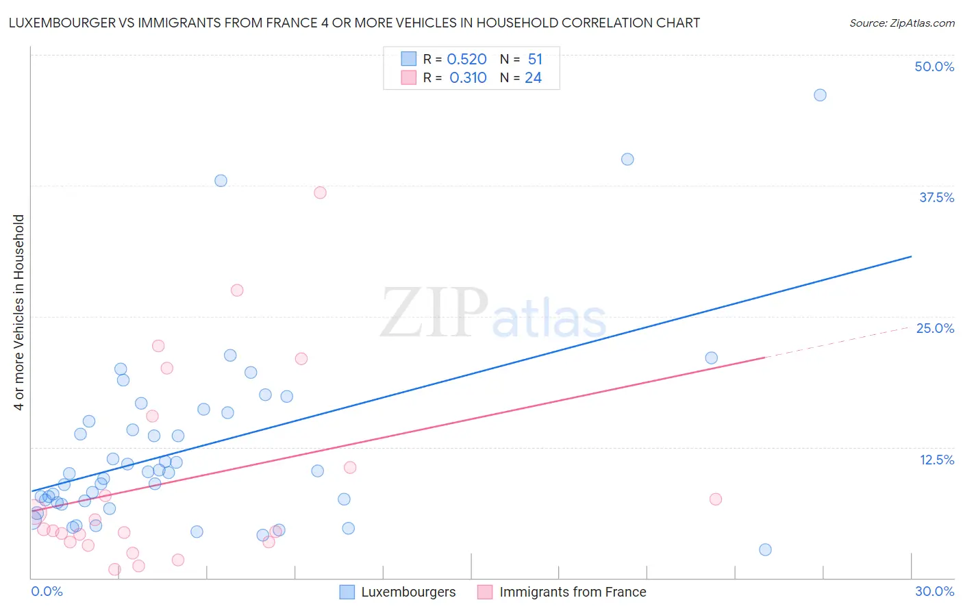 Luxembourger vs Immigrants from France 4 or more Vehicles in Household