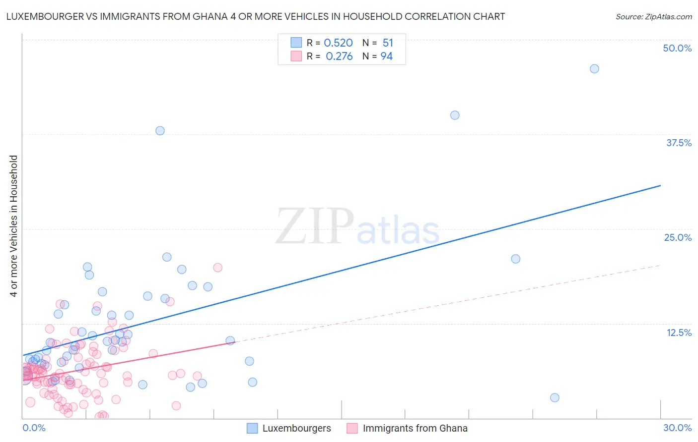 Luxembourger vs Immigrants from Ghana 4 or more Vehicles in Household