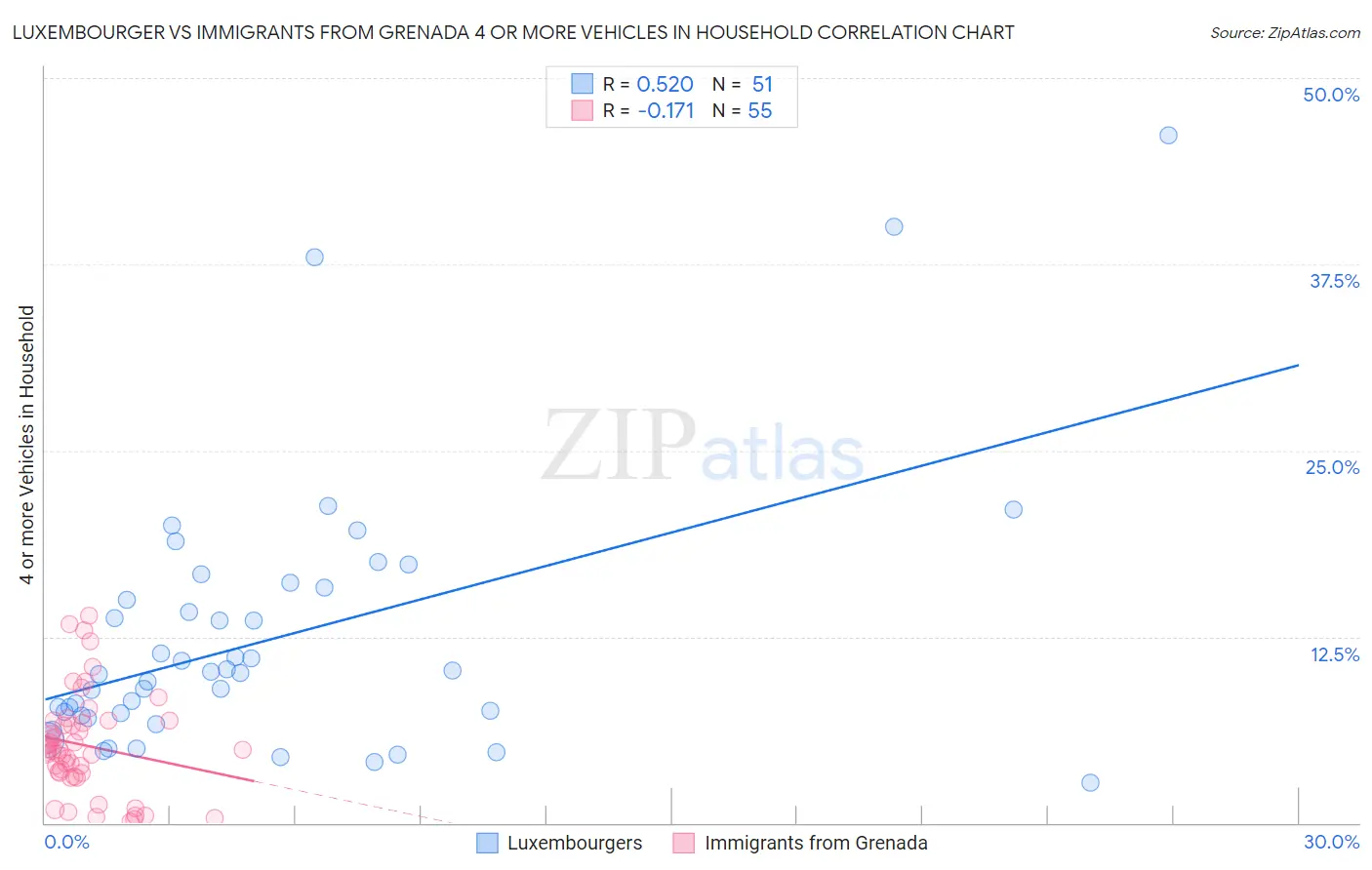 Luxembourger vs Immigrants from Grenada 4 or more Vehicles in Household