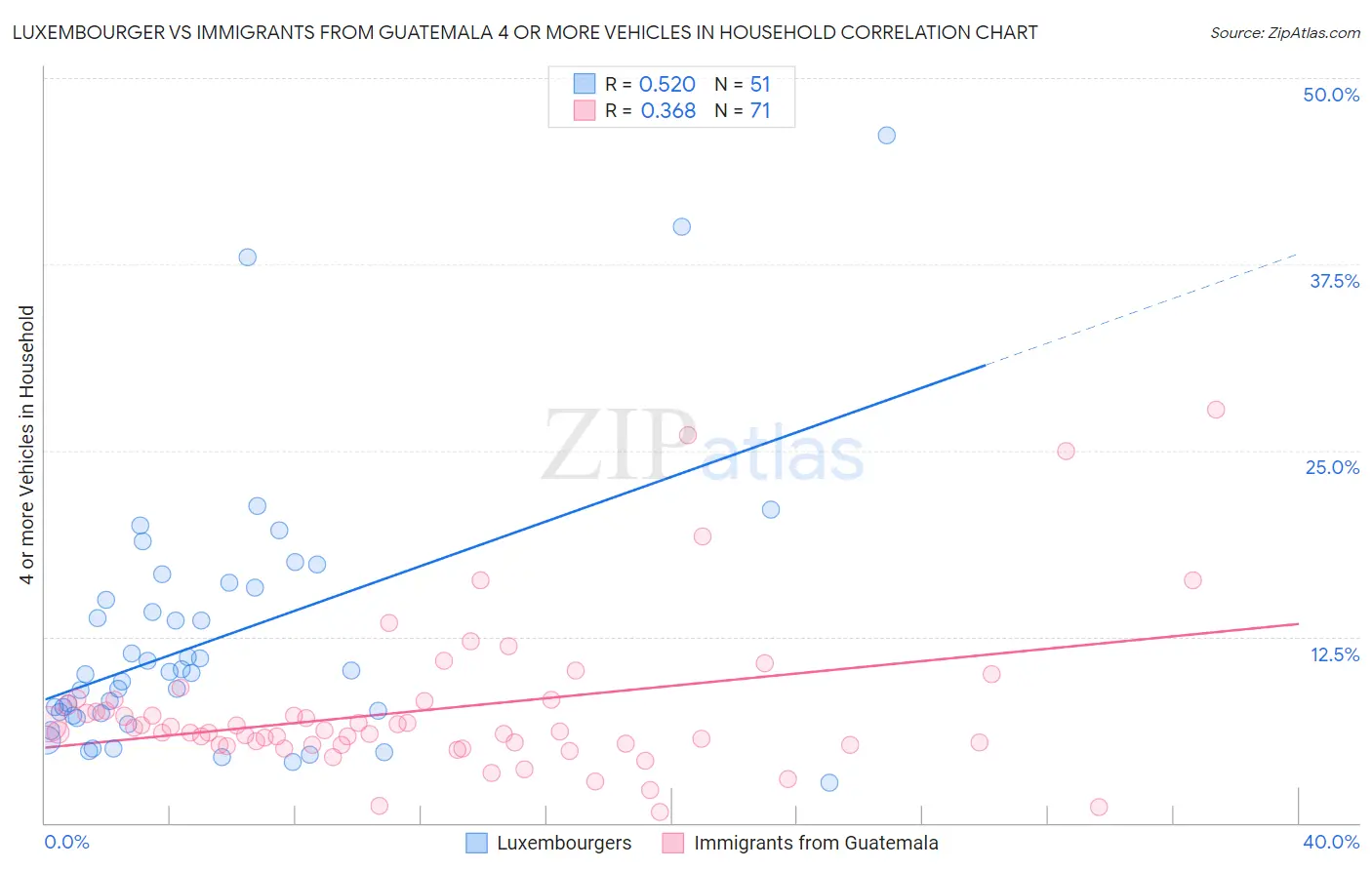 Luxembourger vs Immigrants from Guatemala 4 or more Vehicles in Household