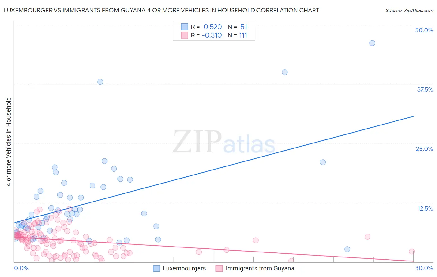 Luxembourger vs Immigrants from Guyana 4 or more Vehicles in Household