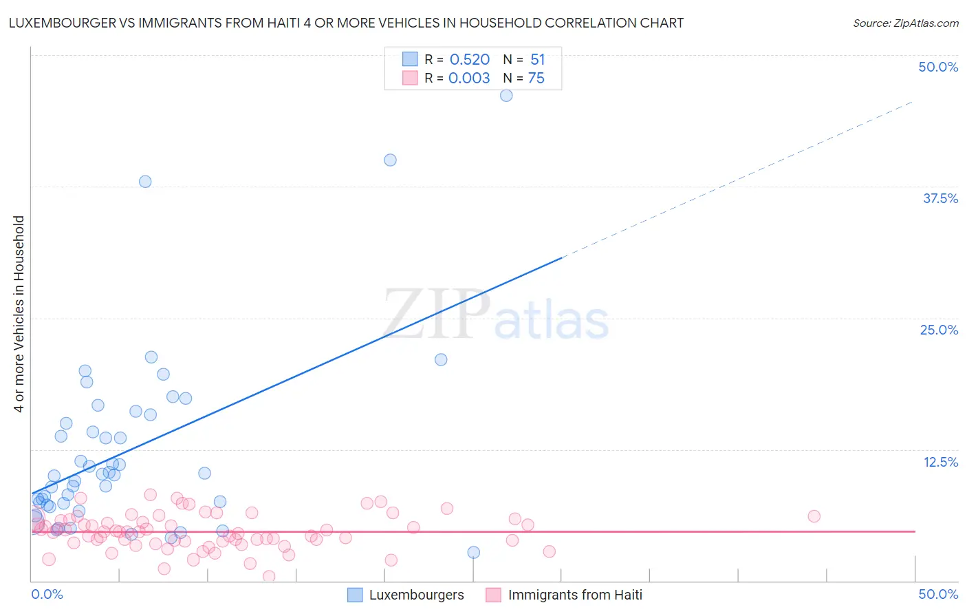 Luxembourger vs Immigrants from Haiti 4 or more Vehicles in Household