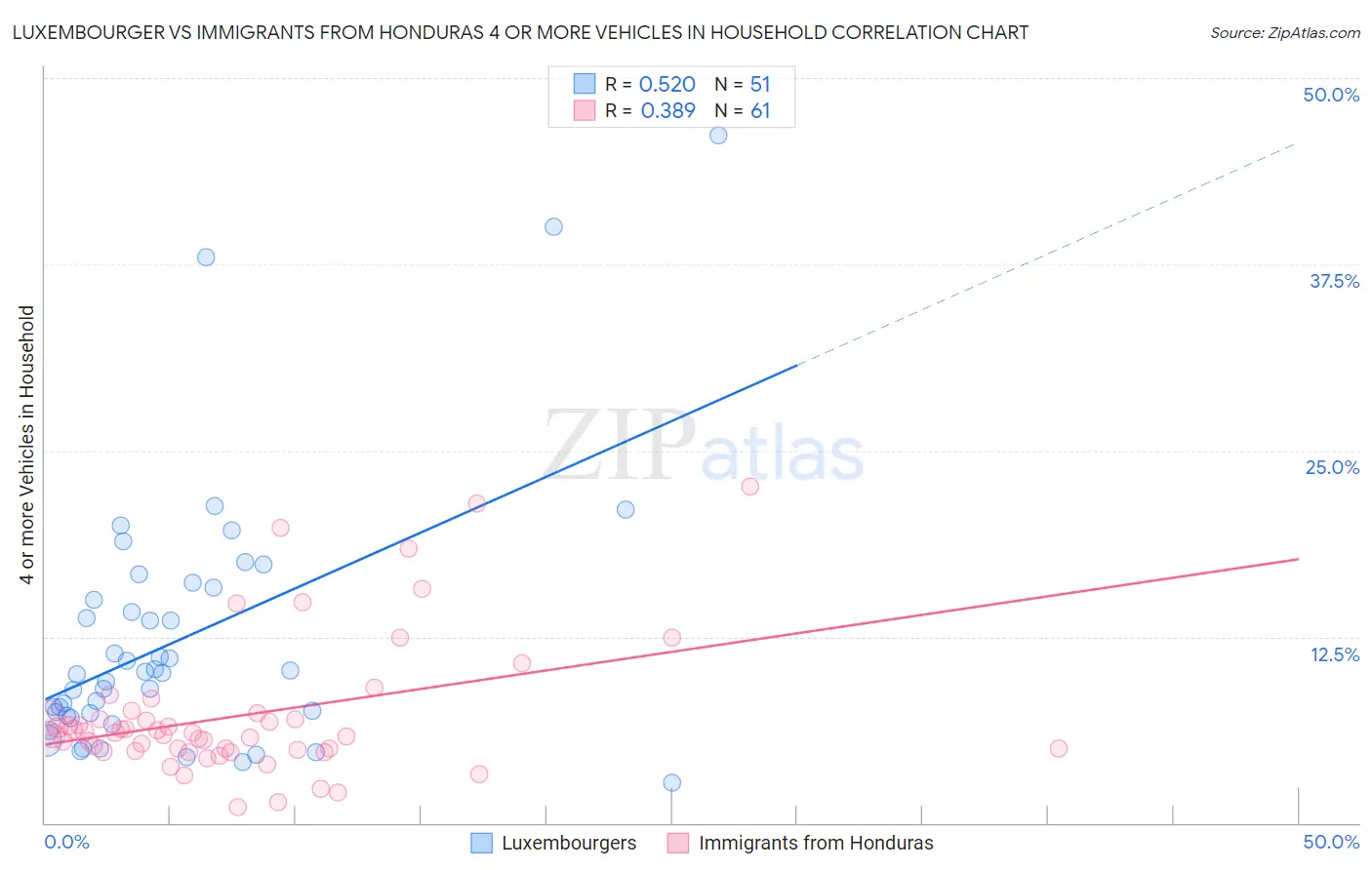 Luxembourger vs Immigrants from Honduras 4 or more Vehicles in Household