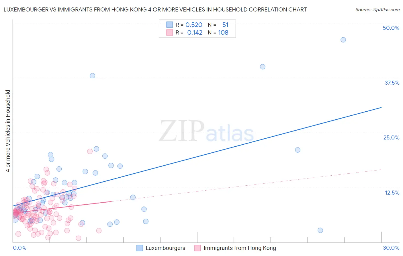 Luxembourger vs Immigrants from Hong Kong 4 or more Vehicles in Household