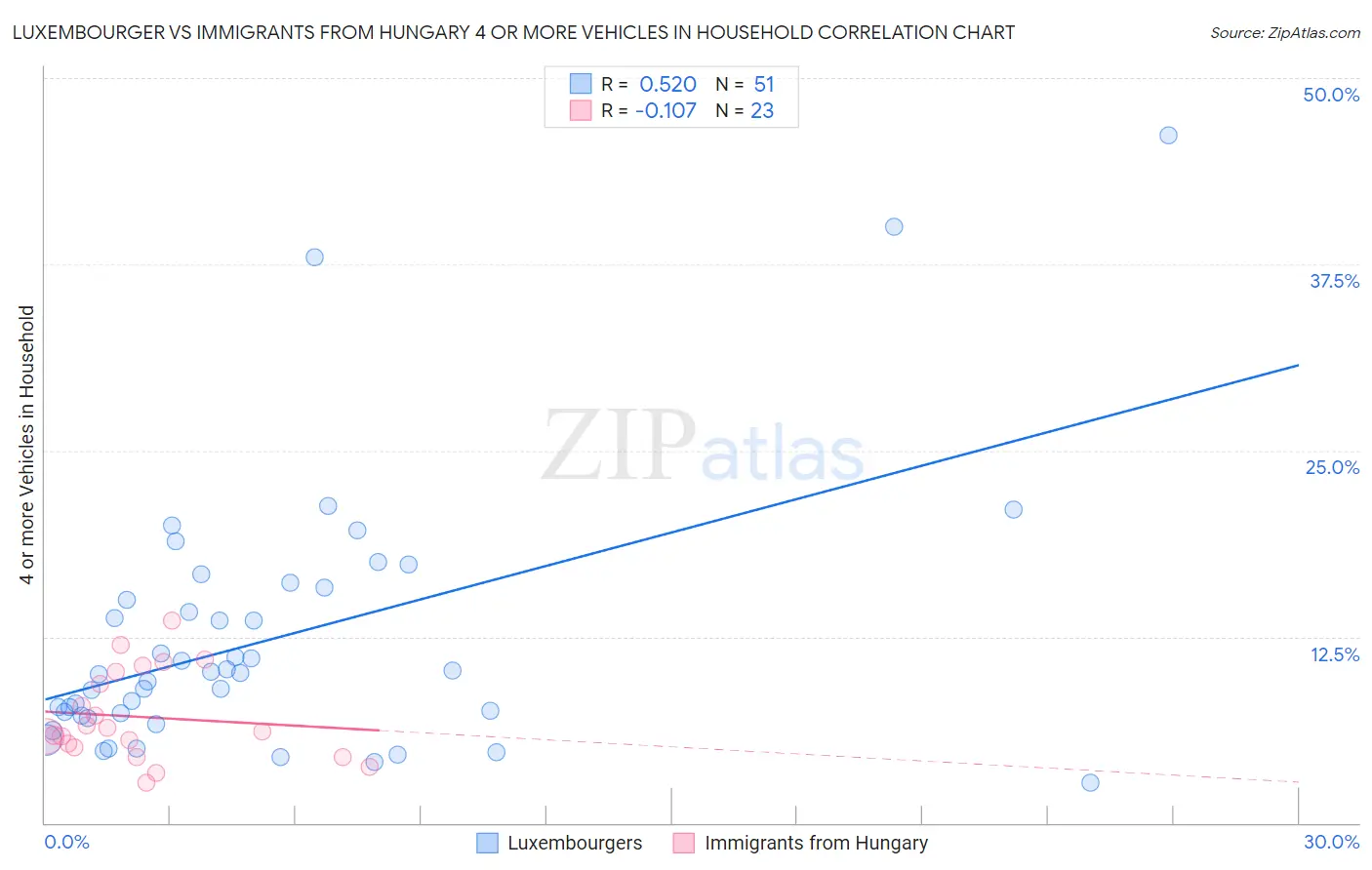 Luxembourger vs Immigrants from Hungary 4 or more Vehicles in Household